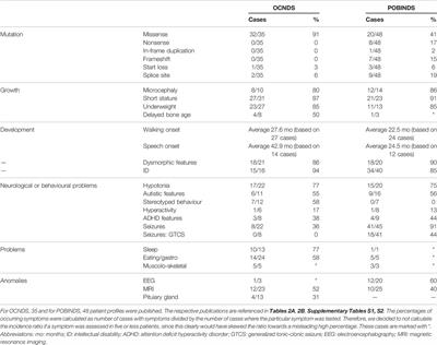 Comparing Two Neurodevelopmental Disorders Linked to CK2: Okur-Chung Neurodevelopmental Syndrome and Poirier-Bienvenu Neurodevelopmental Syndrome—Two Sides of the Same Coin?